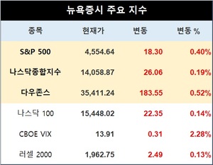 미국 뉴욕증시, FOMC·실적 앞두고 강세…S&P 0.40%↑·나스닥 0.19%↑·다우존스 0.52%↑