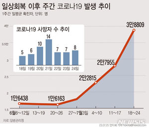 코로나19 확진자 수 급증, 4만 명 육박…1월 중순으로 돌아갔다