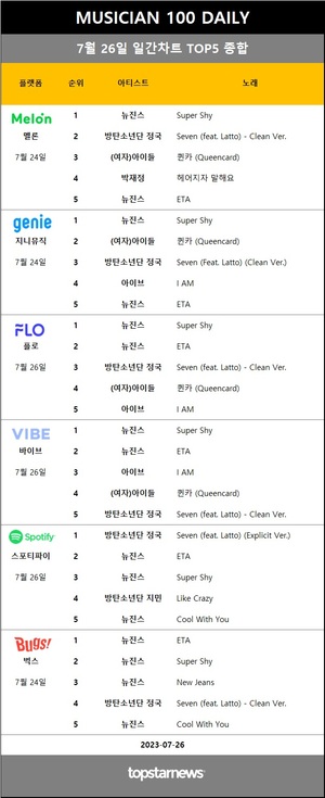 [뮤지션100] 26일 점유율 1위 뉴진스(7.5%)·뉴진스(5관왕)·방탄소년단 정국 1위, 임영웅·아이브 TOP3…오마이걸·박혜원·이민혁 & 민서 상승