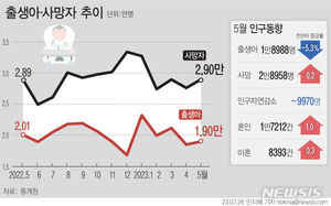 5월 출생아 수 2만명도 안 돼 &apos;역대 최소&apos;…사망은 &apos;역대 최다&apos;