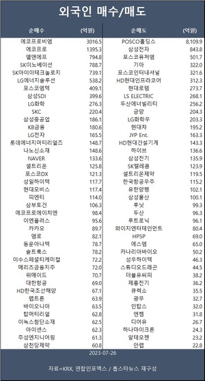 이차전지 차익실현에 코스피 1% 하락…외인 에코프로비엠·에코프로·엘앤에프 등 순매수