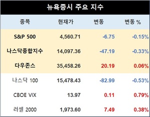 미국 뉴욕증시 장초반 혼조 출발…S&P 0.15%↓·나스닥 0.33%↓·다우존스 0.06%↑