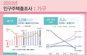 3집 중 1집은 &apos;나혼자 산다&apos;…65세 이상 고령 인구 900만명 돌파