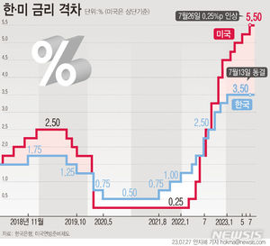 한·미 금리차 22년만에 최대 2.0%p...원·달러 환율 급등 우려