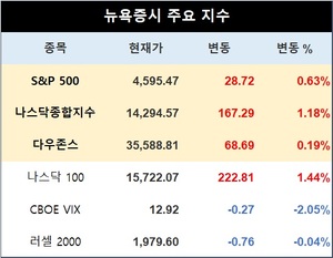 미국 뉴욕증시, 2분기 성장률 호조에 상승 출발…S&P 0.63%↑·나스닥 1.18%↑·다우존스 0.19%↑