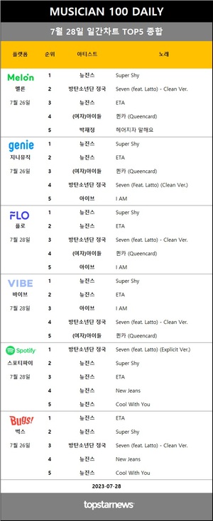 [뮤지션100] 28일 점유율 1위 뉴진스(7.5%, 5관왕)·방탄소년단 정국 1위, 임영웅·아이브 TOP3…산다라박·고유진·정승환 상승