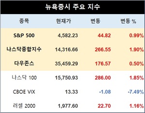 미국 뉴욕증시, 연준 선호 물가 둔화에 강세…S&P 0.99%↑·나스닥 1.90%↑·다우존스 0.50%↑