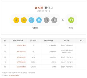 제1078회 로또당첨번호조회 및 통계…1등 21억 4,160만원 12명 당첨