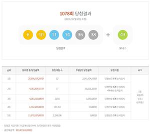 제1078회 로또 1등 21억 4,160만원 12명…당첨지역·판매점·당첨번호 통계(종합)