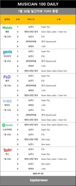 [뮤지션100] 30일 점유율 1위 뉴진스(7.5%, 5관왕)·방탄소년단 정국 1위, 임영웅·아이브 TOP3…거북이·소코도모·포스트 말론 상승