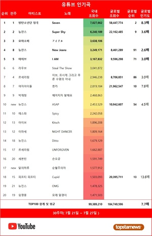 30주차 유튜브 인기곡 1위는 방탄소년단 정국의 &apos;Seven&apos;, 뉴진스·아이브 TOP5…재생횟수 TOP5는 뉴진스·아이브·방탄소년단 정국·르세라핌