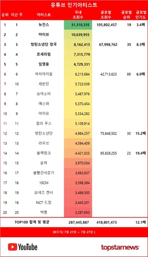 30주차 유튜브 인기가수 1위는 뉴진스…아이브·방탄소년단 정국·르세라핌·임영웅 TOP5