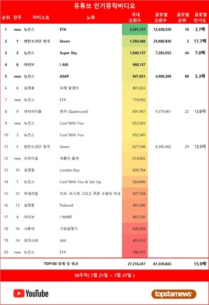 뉴진스의 &apos;ETA&apos;, 30주차 유튜브 인기 뮤비 1위…방탄소년단 정국·아이브 TOP5…임영웅·여자아이들 재생횟수 TOP5