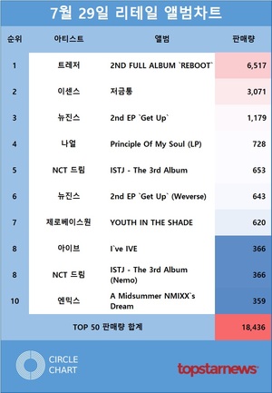 트레저의 &apos;2ND FULL ALBUM REBOOT&apos; 29일 리테일차트 1위(6,517장)…이센스·뉴진스·나얼·NCT 드림 TOP5