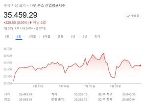 [미국 뉴욕증시-주간전망] 연착륙 훈풍 이어질까…고용·애플 주시