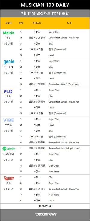 [뮤지션100] 31일 점유율 1위 뉴진스(7.5%, 5관왕)·방탄소년단 정국 1위, 임영웅·아이브 TOP3…샘 스미스·두아 리파·십센치 상승