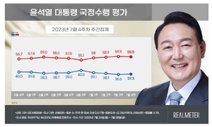 [국정운영 및 정당 지지율] 윤석열 대통령 &apos;긍정&apos; 0.7%p↑ &apos;부정&apos; 0.4%p↓…국민의힘 0.7%p↓ 민주당 0.1%p↑[리얼미터]