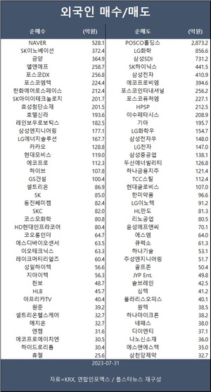 코스피, 개인 매수에 0.9%↑…외인 네이버·SK이노베이션·금양 등 순매수