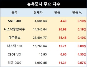 미국 뉴욕증시 장초반 상승 출발…S&P 0.10%↑·나스닥 0.19%↑·다우존스 0.10%↑