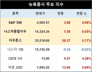 미국 뉴욕증시, 예상보다 좋은 실적에 상승 출발…S&P 0.08%↑·나스닥 0.05%↑·다우존스 0.17%↑