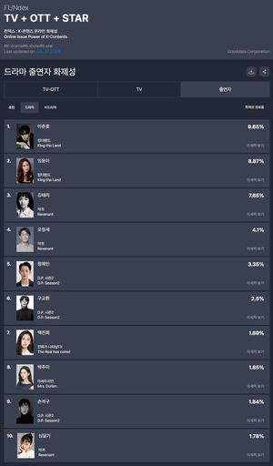 이준호, 30주차 드라마 출연자 화제성 1위…임윤아·김태리·오정세·정해인 TOP5(굿데이터 펀덱스)