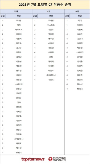 2023년 7월 CF 작품수 1위는 조나단…미미·아스트로·이영애·이원지·차은우 2위(광고모델순위)