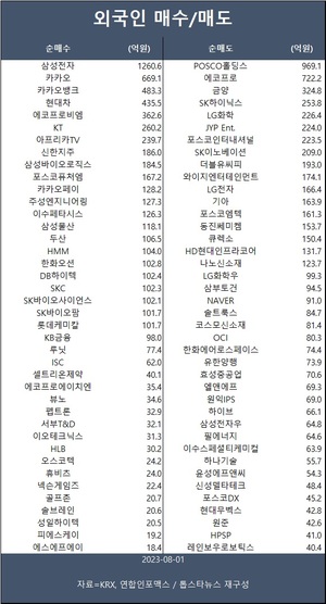 코스피, 외인·기관 매수에 연고점 경신…외인 삼성전자·카카오·카카오뱅크 등 순매수