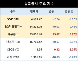 미국 뉴욕증시 장초반 혼조 출발…S&P 0.17%↓·나스닥 0.49%↓·다우존스 0.27%↑