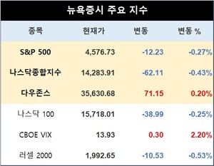 미국 뉴욕증시, 8월 첫거래일 혼조…S&P 0.27%↓·나스닥 0.43%↓·다우존스 0.20%↑