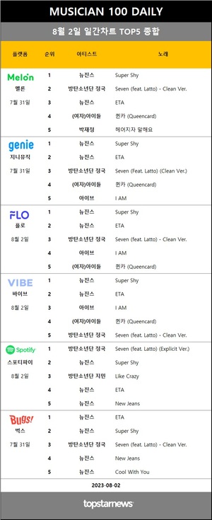 [뮤지션100] 2일 점유율 1위 뉴진스(7.5%, 5관왕)·방탄소년단 정국 1위, 임영웅·아이브 TOP3…있지·트레저·권은비 상승