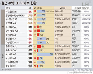 철근 빠진 LH 순살 아파트 15곳 위치는 운정·당수·수서·수원·오산·별내·회천·음성·공주·아산·양주·광주·양산·파주·인천 등 전국 분포