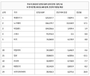 작년 한국 1인당 GDP 8.2% 감소…47개국 중 일본, 스웨덴 이어 감소율 3위