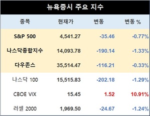 미국 뉴욕증시 장초반 하락 출발…S&P 0.77%↓·나스닥 1.33%↓·다우존스 0.33%↓