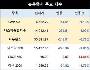 미국 뉴욕증시, 신용등급 강등에 하락 출발…S&P 1.19%↓·나스닥 1.90%↓·다우존스 0.70%↓