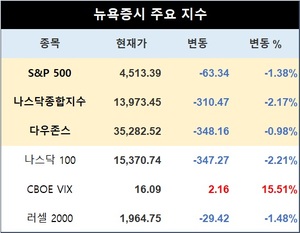 뉴욕증시, 미국 신용등급 강등에 하락…S&P 1.38%↓·나스닥 2.17%↓·다우존스 0.98%↓