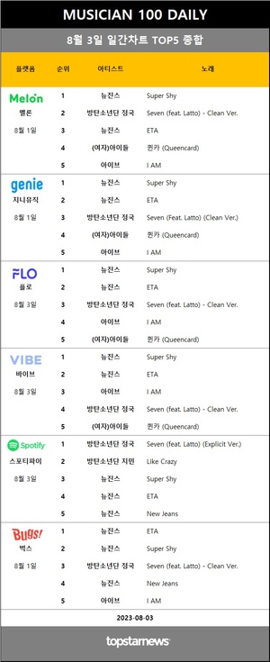 [뮤지션100] 3일 점유율 1위 뉴진스(7.5%, 5관왕)·방탄소년단 정국 1위, 임영웅·아이브 TOP3…샘 스미스·트레저·산다라박 상승