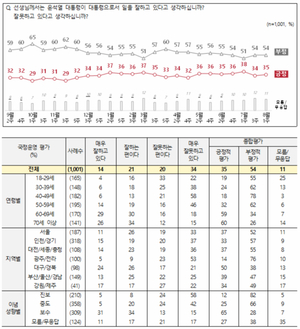 [국정운영 및 정당 지지율] 윤석열 대통령 &apos;긍정&apos; 1%p↑ &apos;부정&apos; 동률…국민의힘 2%p↑ 민주당 동률(전국지표조사) 