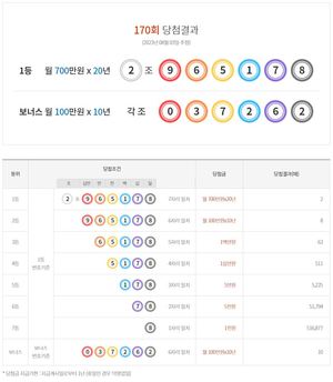 연금복권 720 170회 당첨결과확인, 1등 2명·2등 8명·보너스 10명…당첨 번호 통계