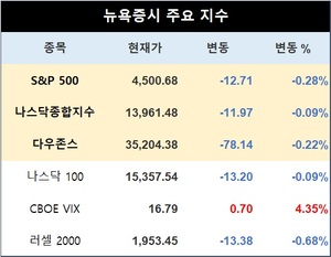 미국 뉴욕증시 장초반 하락 출발…S&P 0.28%↓·나스닥 0.09%↓·다우존스 0.22%↓