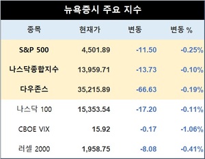 미국 뉴욕증시, 채권금리 상승에 하락…S&P 0.25%↓·나스닥 0.10%↓·다우존스 0.19%↓