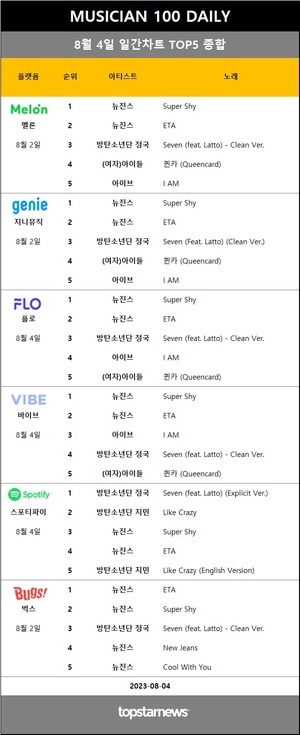 [뮤지션100] 4일 점유율 1위 뉴진스(7.5%, 5관왕)·방탄소년단 정국 1위, 임영웅·아이브 TOP3…SG워너비·메간 트레이너·선우정아·최예나 상승