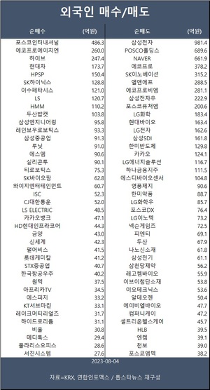 외인·기관 순매도에 코스피, 2,600선 턱걸이…외인 포스코인터내셔널·에코프로에이치엔·하이브 등 순매수