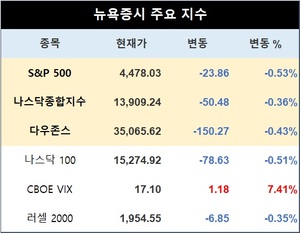 노동시장 과열 완화에도 미국 뉴욕증시 하락…S&P 0.53%↓·나스닥 0.36%↓·다우존스 0.43%↓