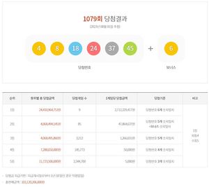 제1079회 로또 1등 27억 1,232만원 9명…당첨지역·판매점·당첨번호 통계(종합)