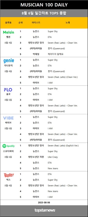 [뮤지션100] 6일 점유율 1위 뉴진스(7.5%, 5관왕)·방탄소년단 정국 1위, 임영웅·아이브 TOP3…거북이·애쉬 아일랜드·트리플에스 상승