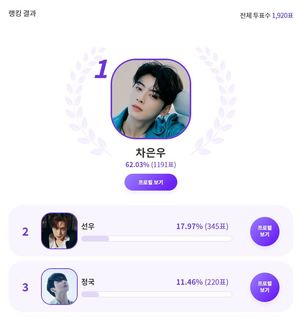 아스트로 차은우, "&apos;치킨&apos; 광고가 잘 어울리는 &apos;먹는 모습이 복스러운&apos; 스타는?" 익디 투표 1위…엔하이픈 선우·방탄소년단 정국 뒤이어