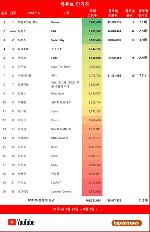 31주차 유튜브 인기곡 1위는 방탄소년단 정국의 &apos;Seven&apos;, 뉴진스·뉴진스·아이브 TOP5…재생횟수 TOP5는 뉴진스·아이브·방탄소년단 정국·르세라핌