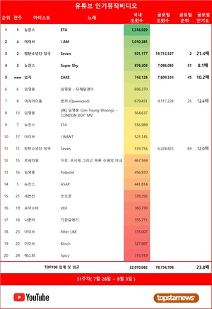 뉴진스의 &apos;ETA&apos;, 31주차 유튜브 인기 뮤비 1위…아이브·방탄소년단 정국·있지 TOP5…임영웅·여자아이들 재생횟수 TOP5