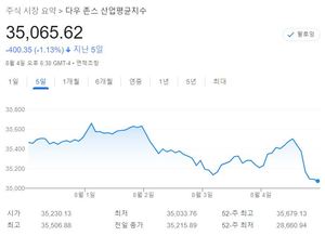 [미국 뉴욕증시-주간전망] 7월 소비자물가지수(CPI) 주목