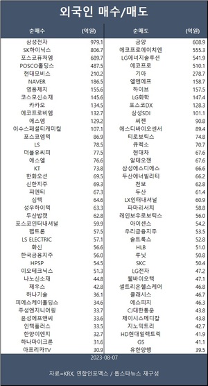 코스피, 나흘 연속 하락에 2,580대로…외인 삼성전자·SK하이닉스·포스코퓨처엠 등 순매수